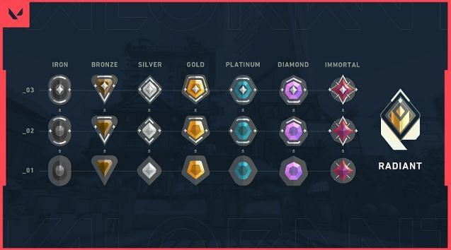 How Ranked Works In Valorant - List of ranks