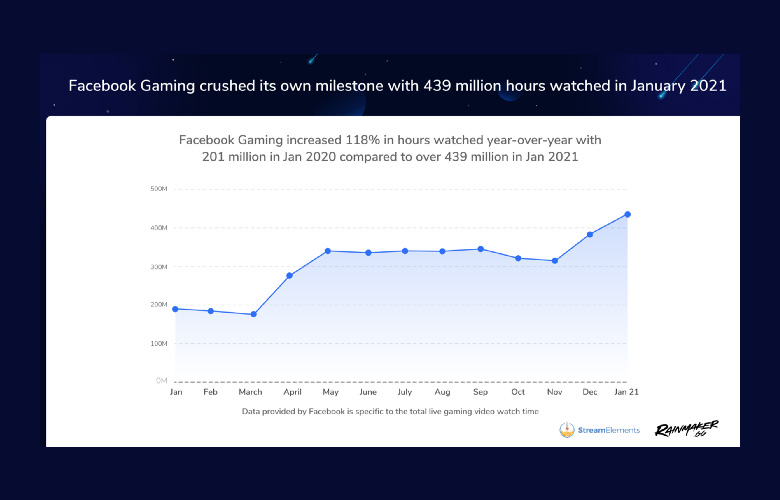 Facebook Gaming — January 2021 Hours Watched