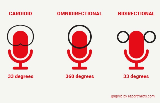 Best Streaming Microphones For Beginners Polar Patterns