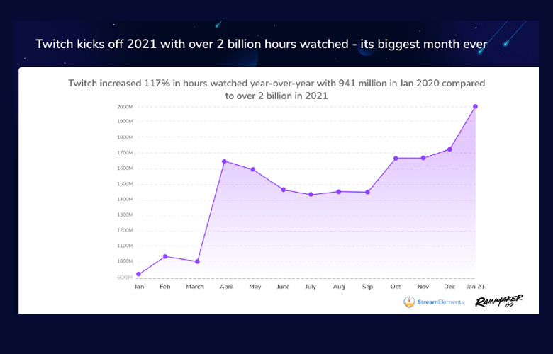 Twitch — January 2021 Hours Watched