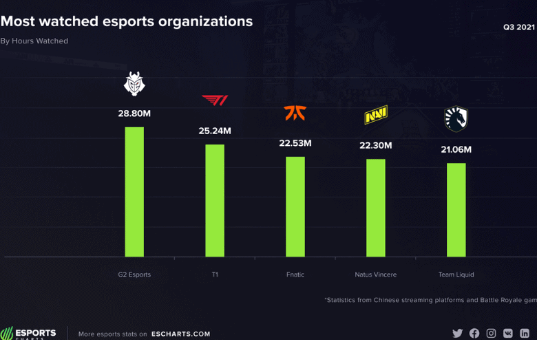 In Q3 2021, G2 Esports Is By Far The Most-Watched Esports Organization
